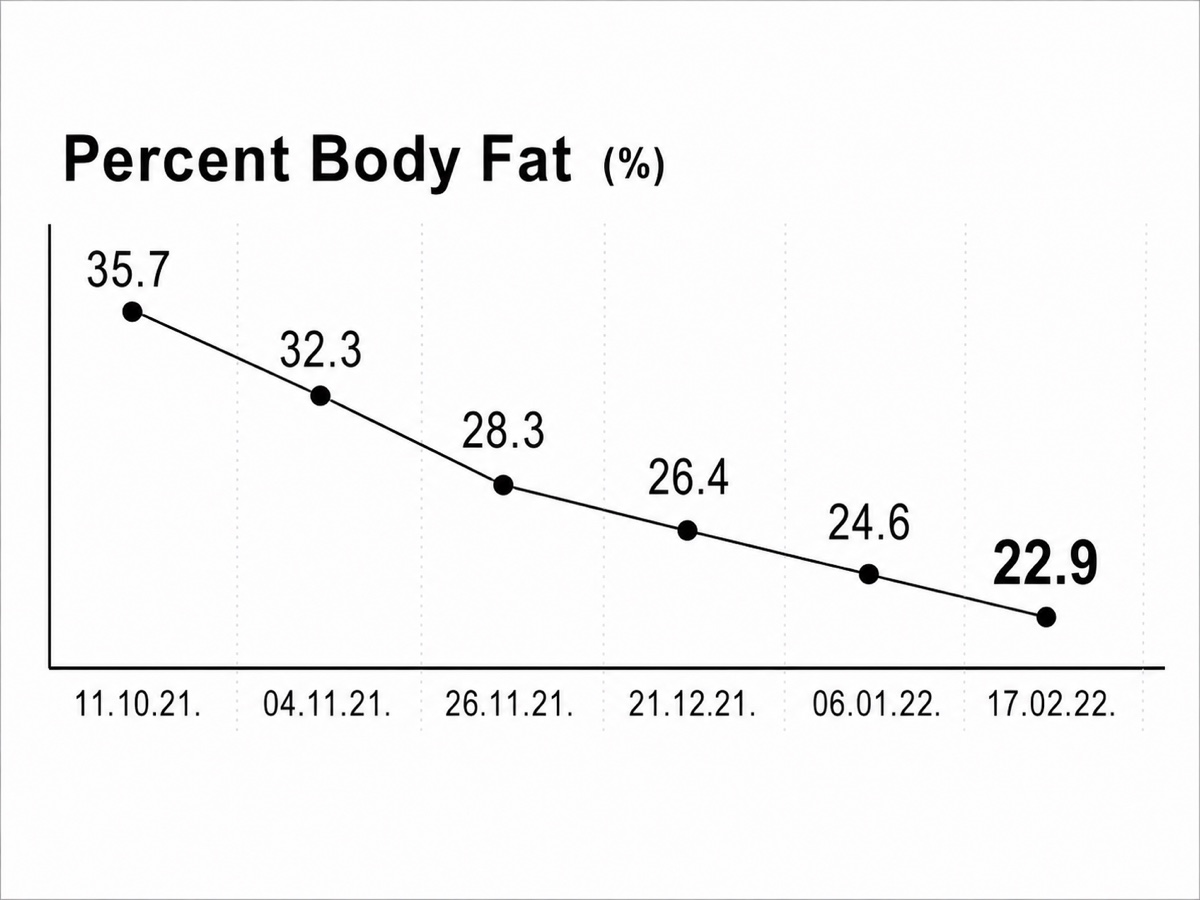 An InBody chart showing body fat dropping from 35.7% to 22.9% across the program