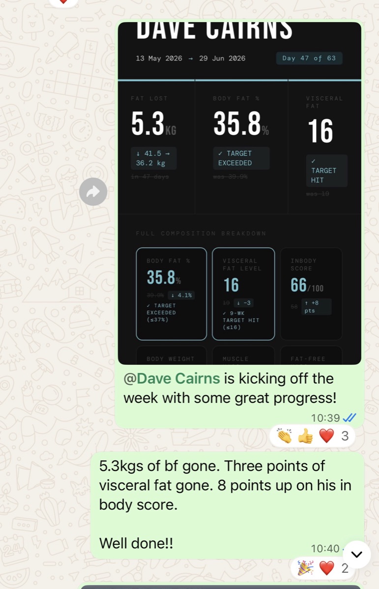 Group chat: member down 5.3 kg of body fat and 3 points of visceral fat by day 47 of the program