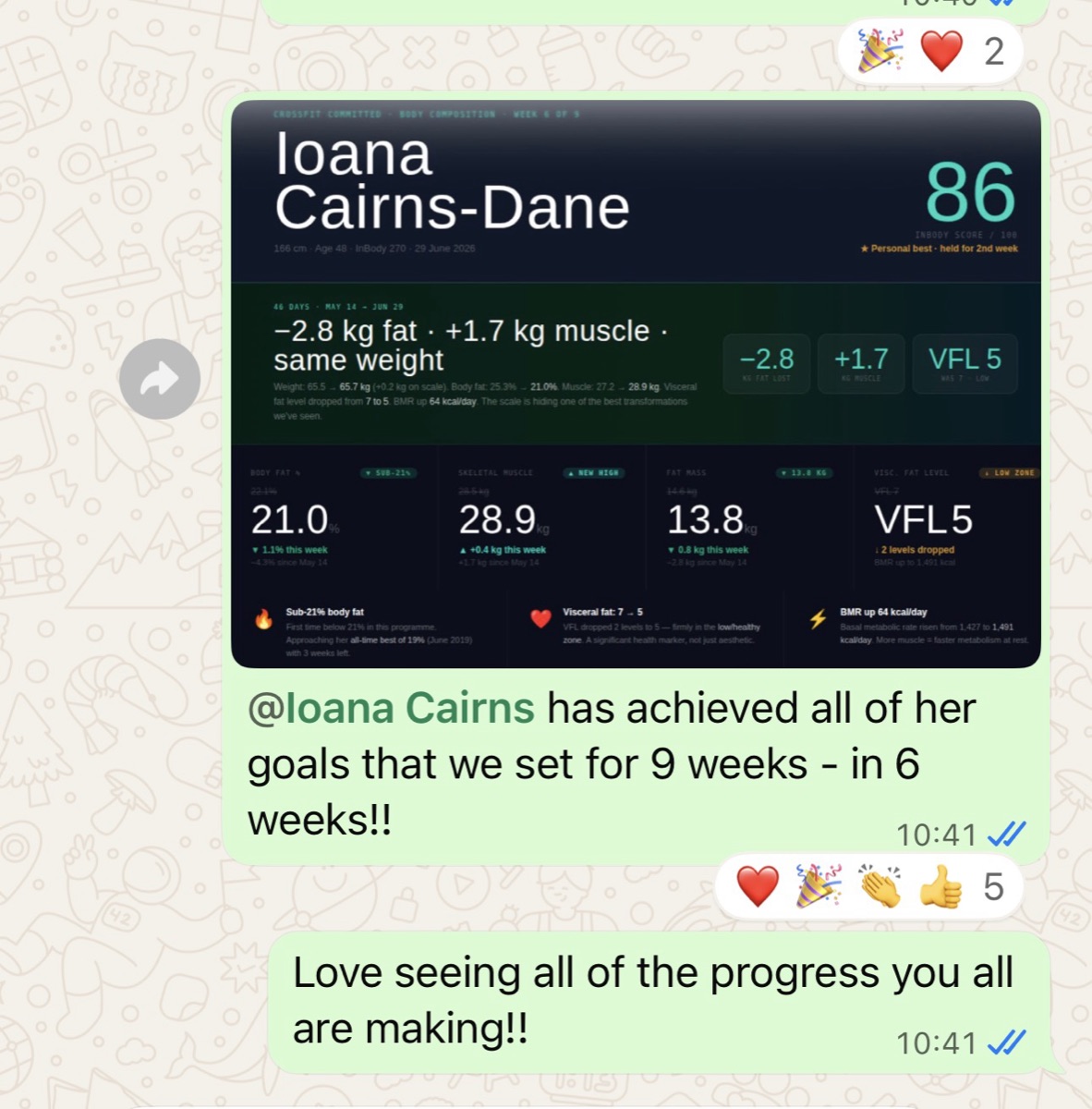 Group chat: member hit all of her 9-week goals in 6 weeks, minus 2.8 kg fat, plus 1.7 kg muscle