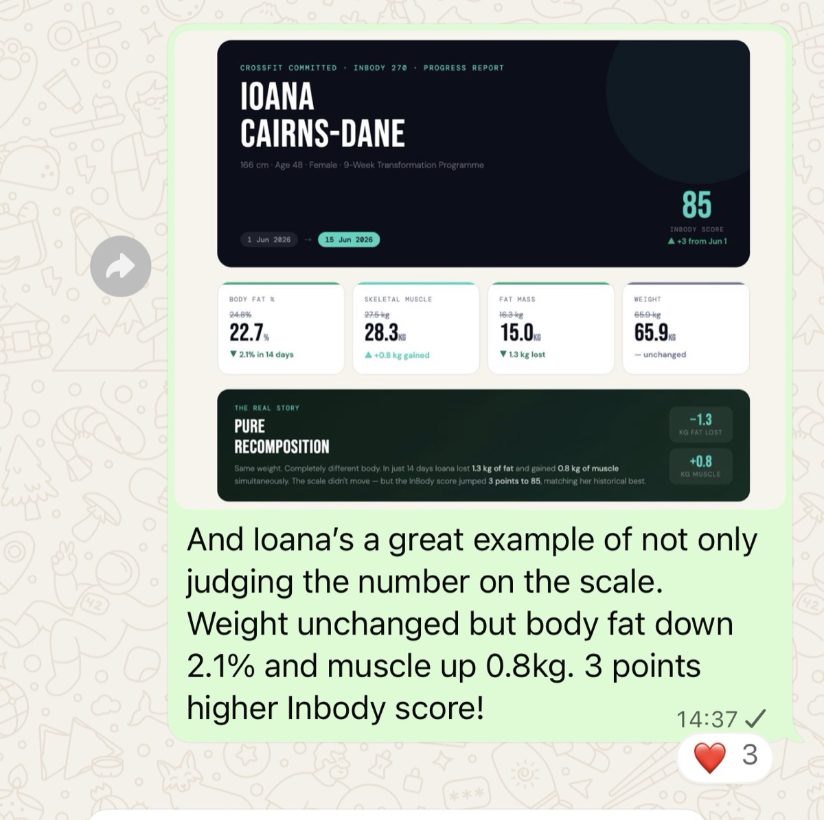 Group chat: body recomposition, same weight but body fat down 2.1% and muscle up 0.8 kg in 14 days