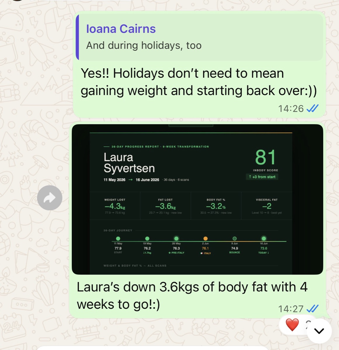 Group chat: member down 3.6 kg of body fat with 4 weeks of the program still to go